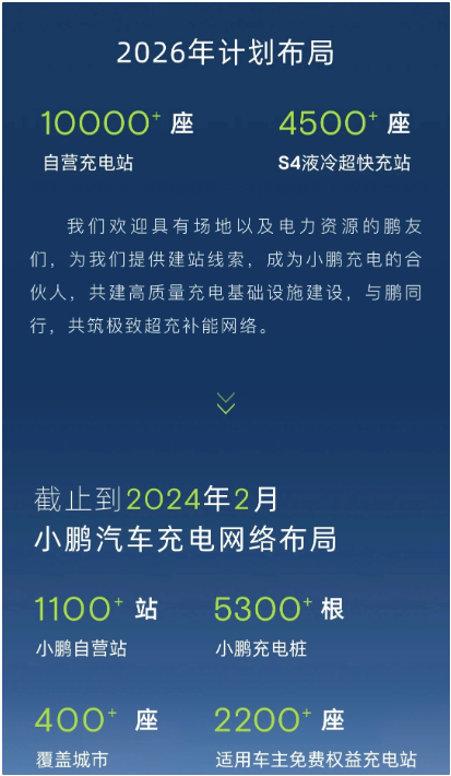 小鹏汽车已建1100+座充电站，S4超充网络向4500站目标迈进 - 九游体育(NineGame Sports)官方网站(图1)